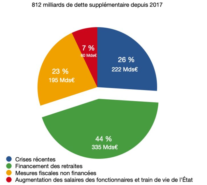 france-retirement-debt