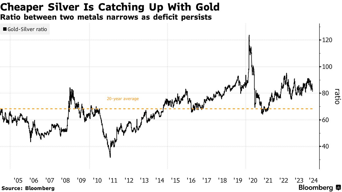 gold-silver-ratio-bbg