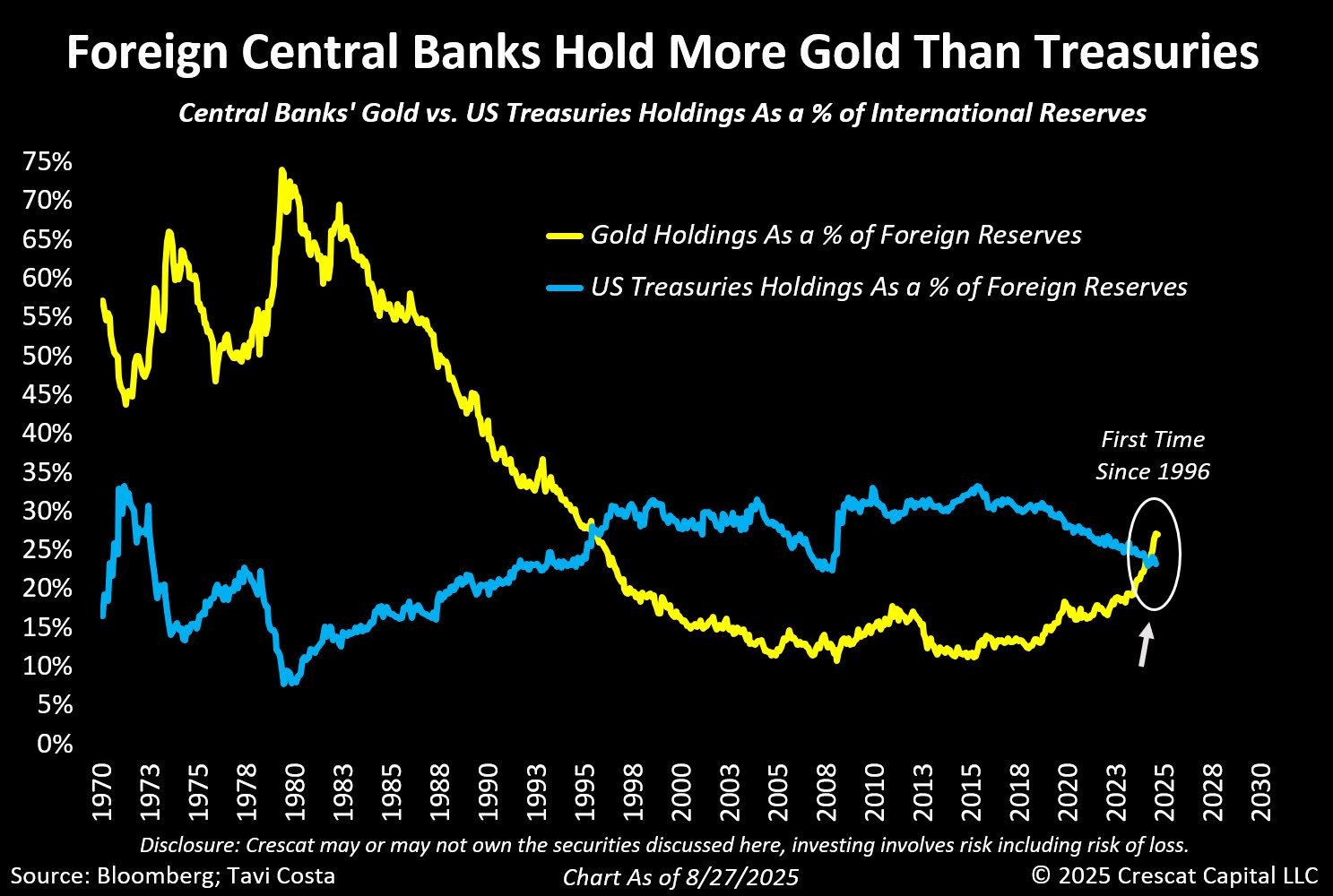 gold-treasuries