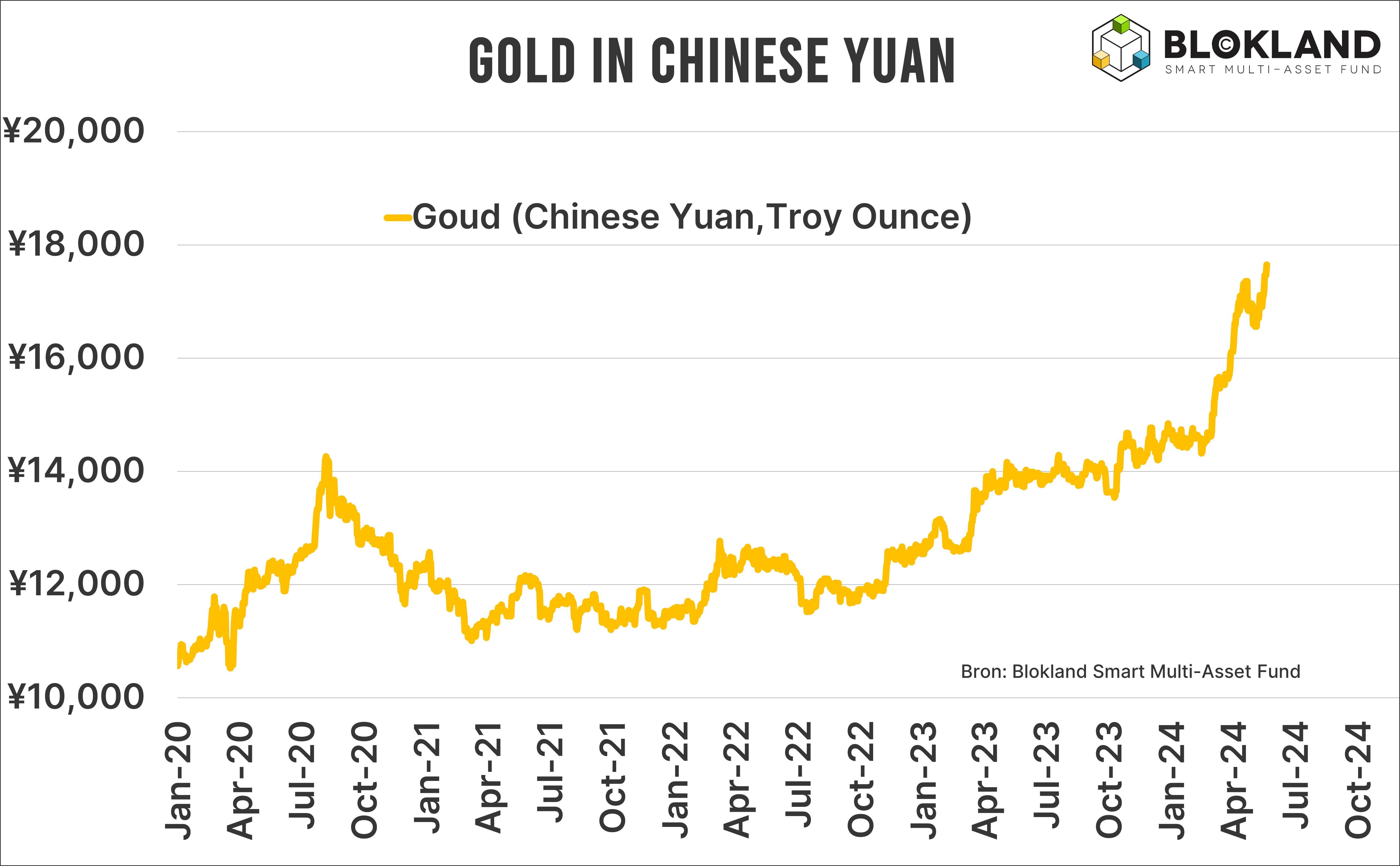 goud_in_Yuan