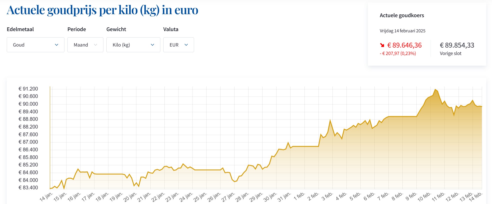goudprijs 1430 14feb