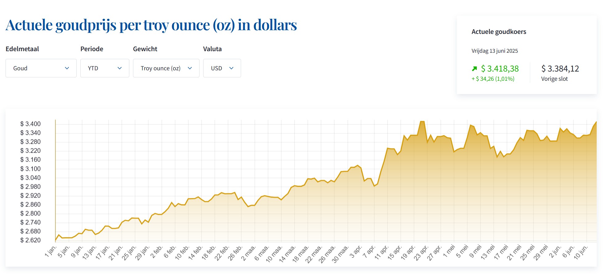 goudprijs-13-juni-1330