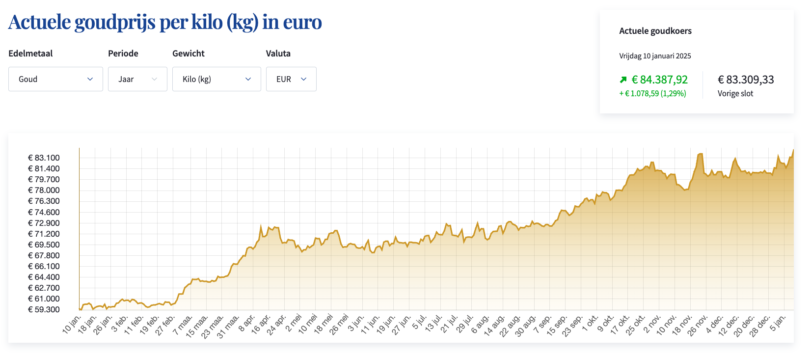 goudprijs_all-Time-high_Holland_Gold