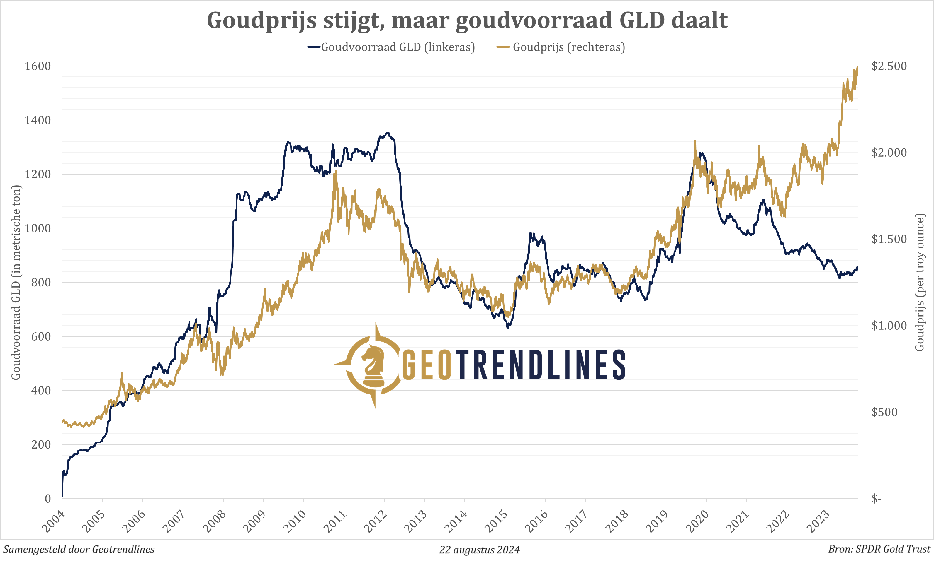 goudvoorraad-gld