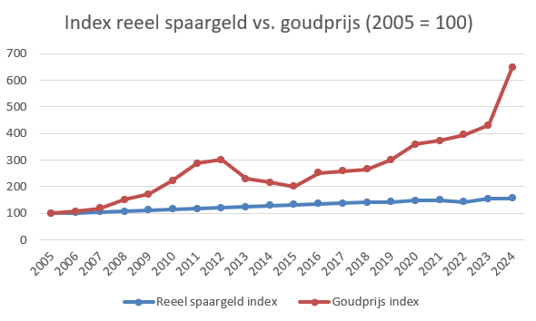 Goud-vs-Spaargeld