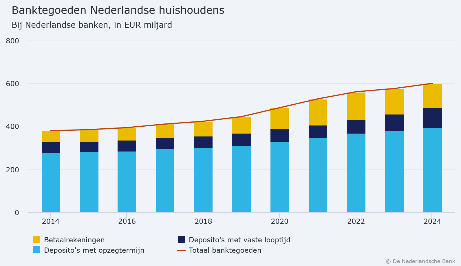 Banktegoeden NL