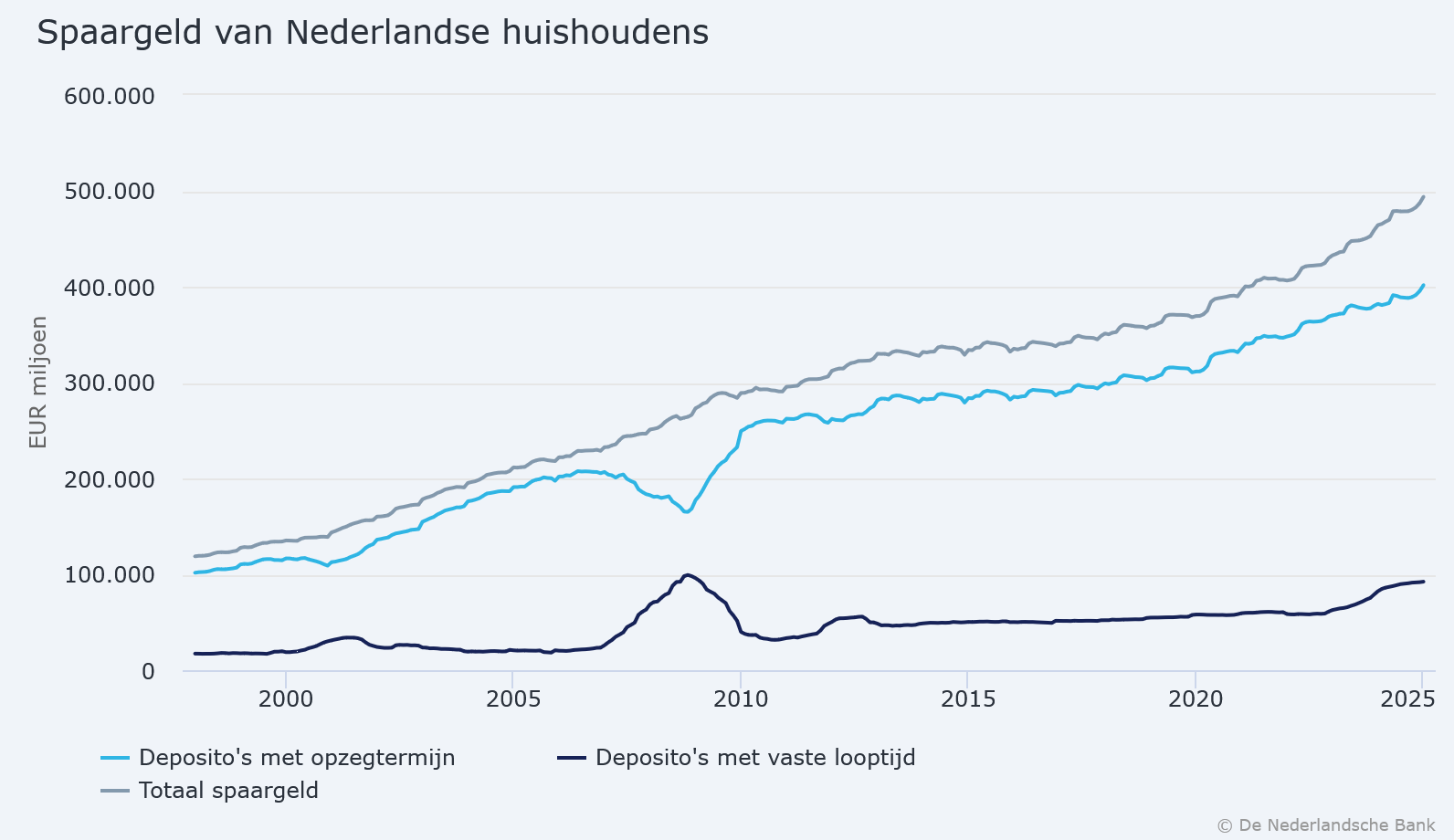 Spaargeld Nederland