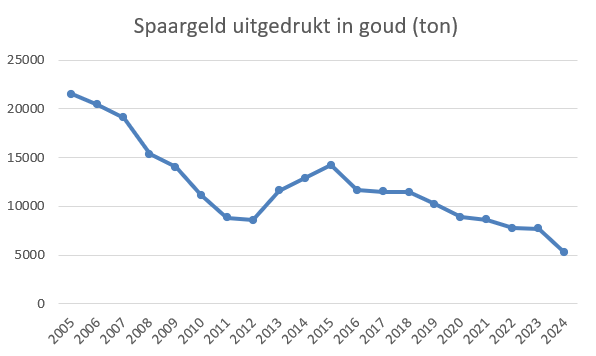 Spaargeld uitgedrukt in Goud