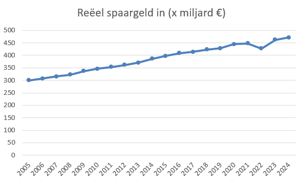 Reëel Spaargeld