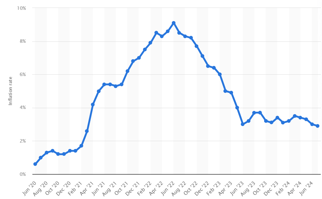 inflatie USA