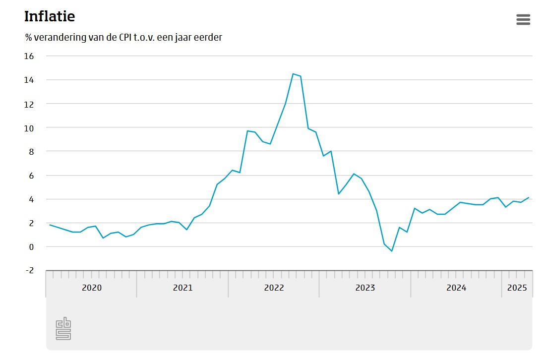 inflatie-cbs