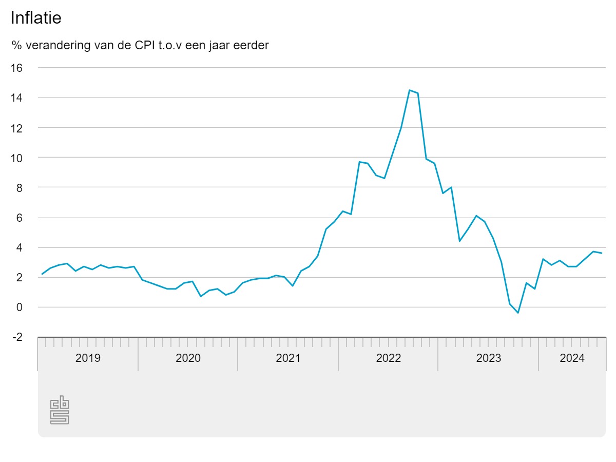 inflatie