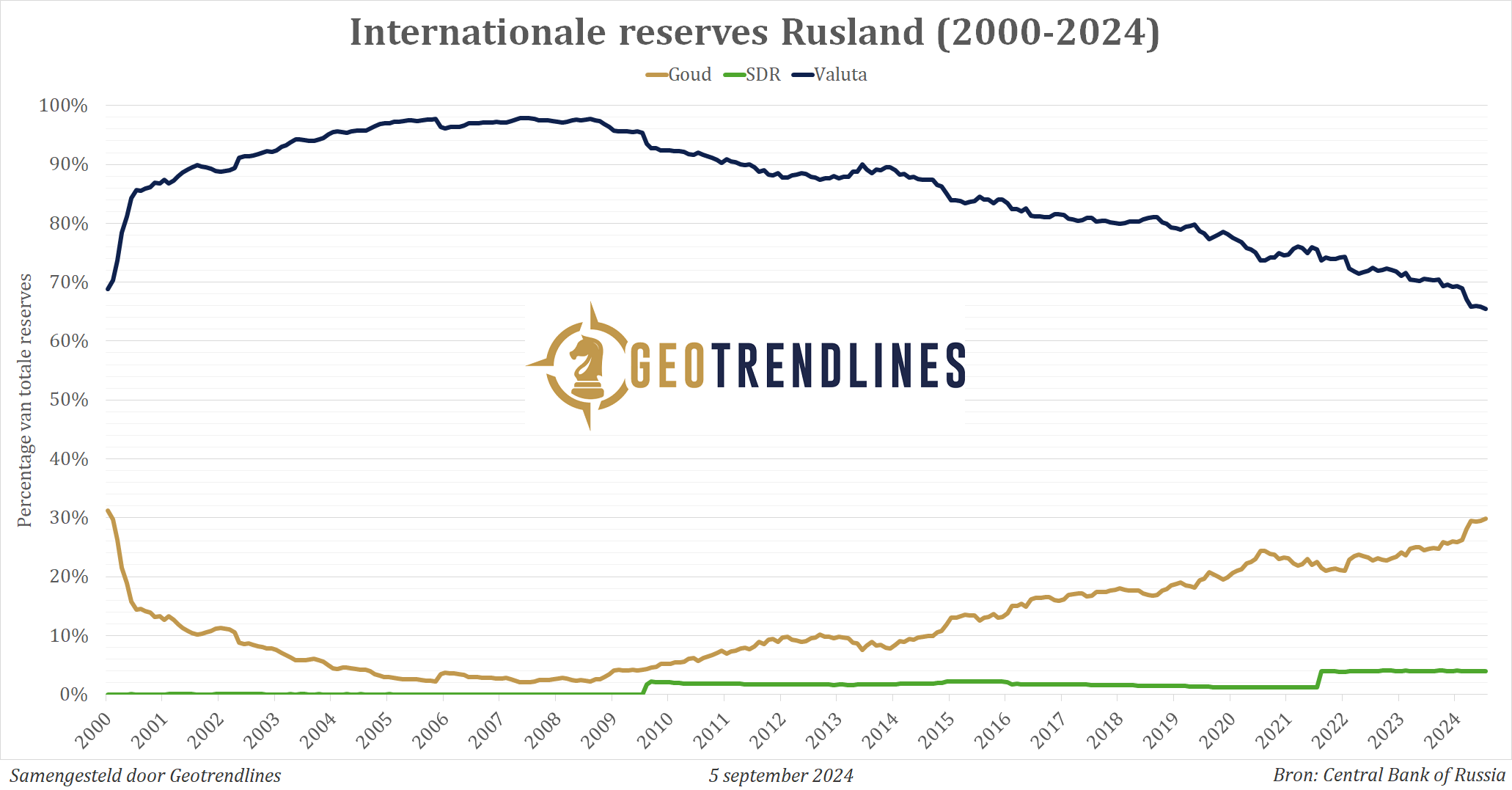 internationale-reserves-rusland-2