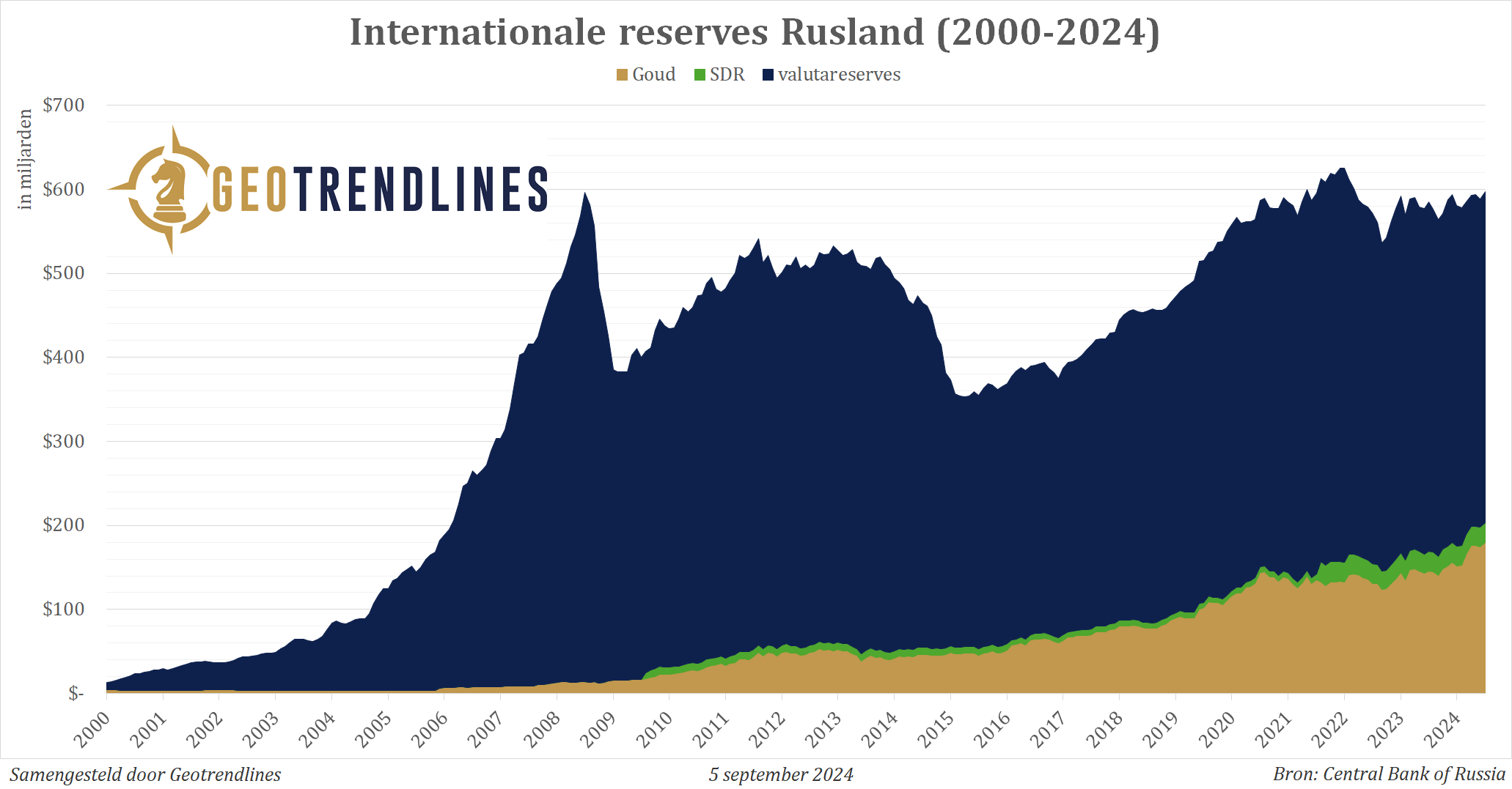 internationale-reserves-rusland