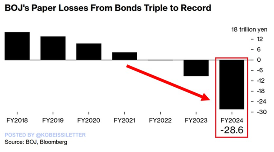 japan unrealized losses