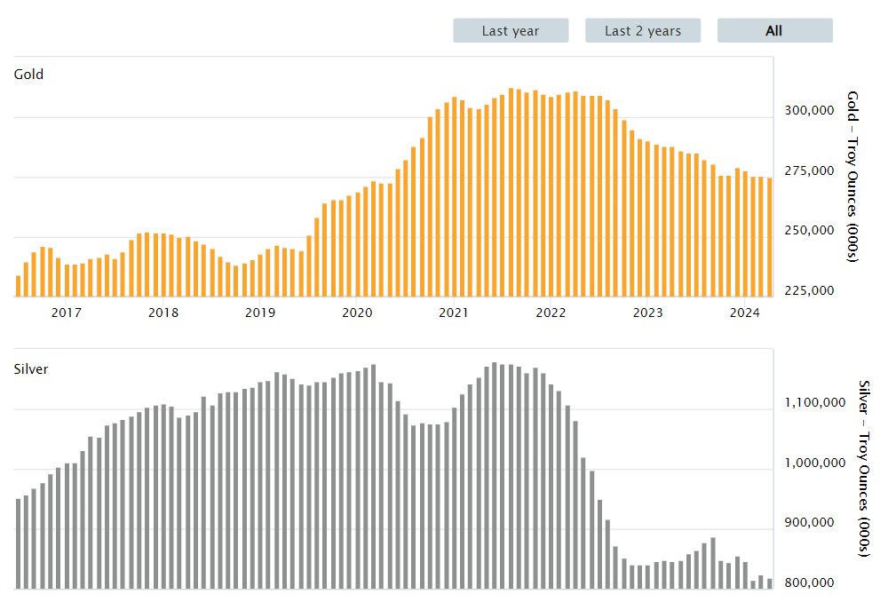 lbma-gold-silver-inventories