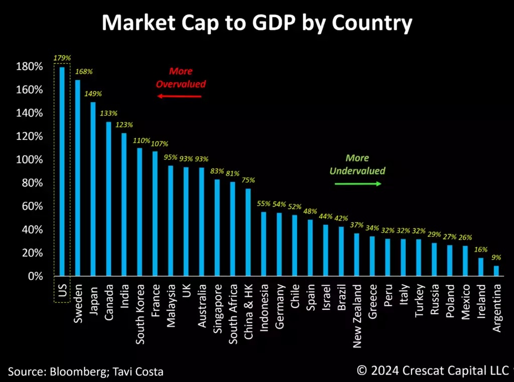 marktkapitalisatie_GDP_per_land