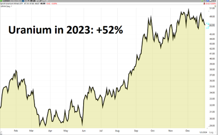 Uranium 2023