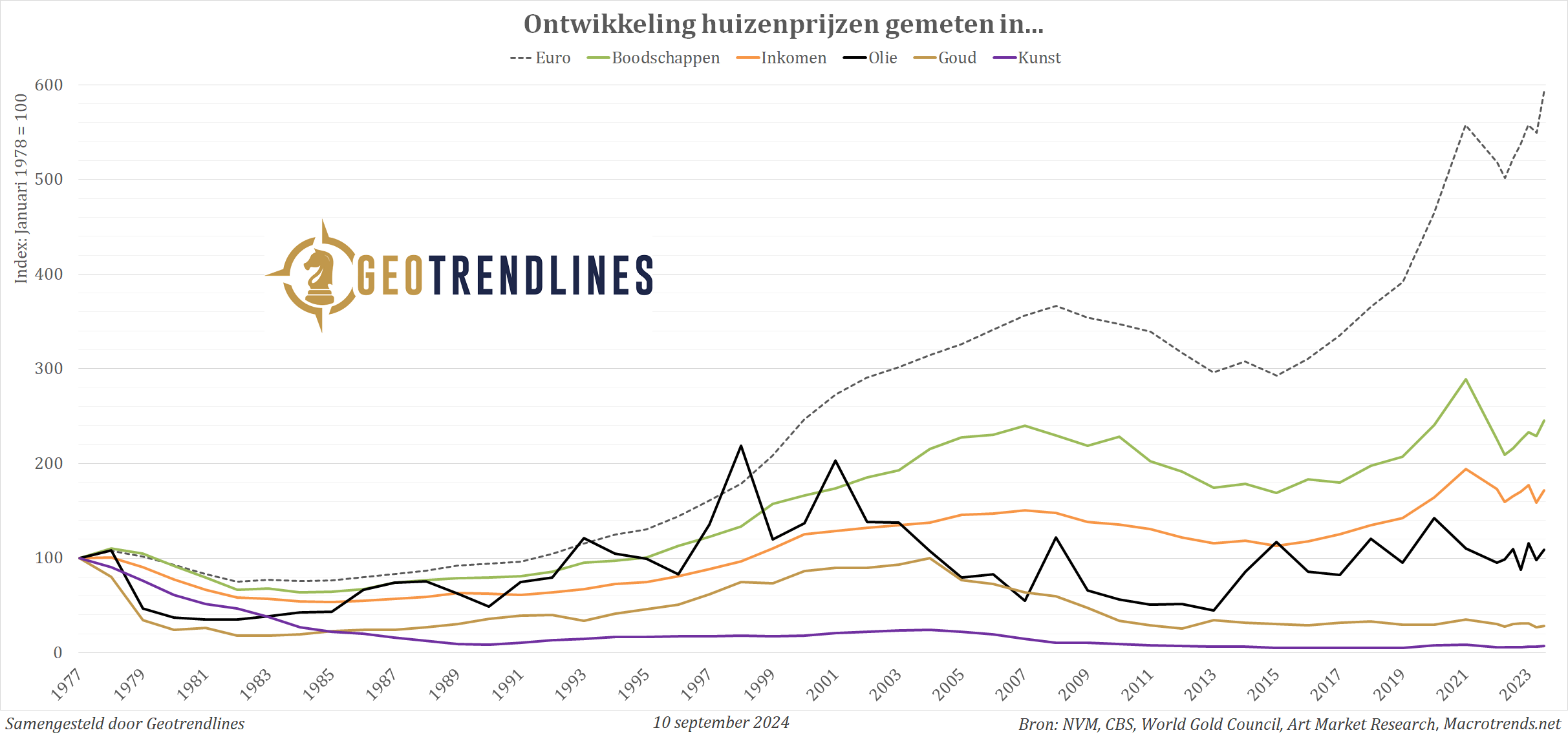 ontwikkeling-huizenprijzen-relatief