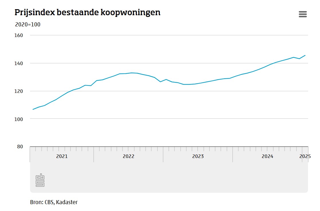 prijsindexkoopwoningen