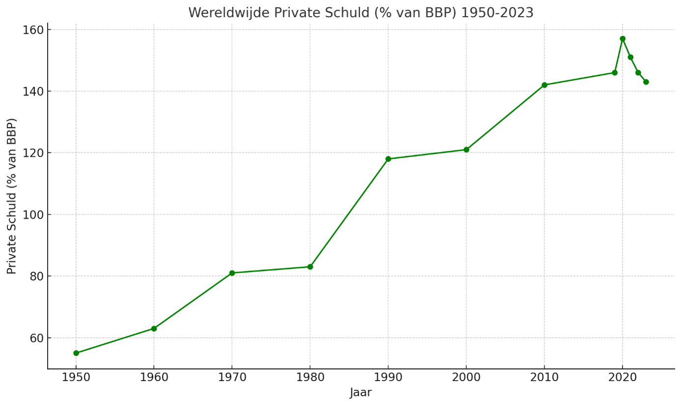 private-schuld