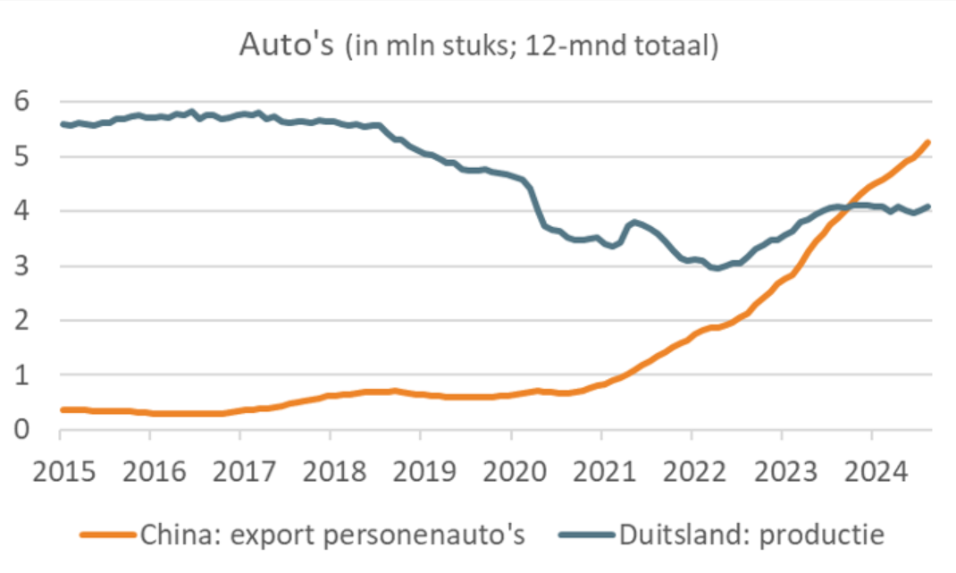 productie auto's duitsland china