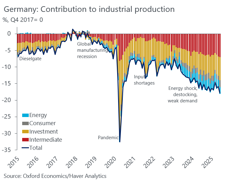 productie-duitse-industrie