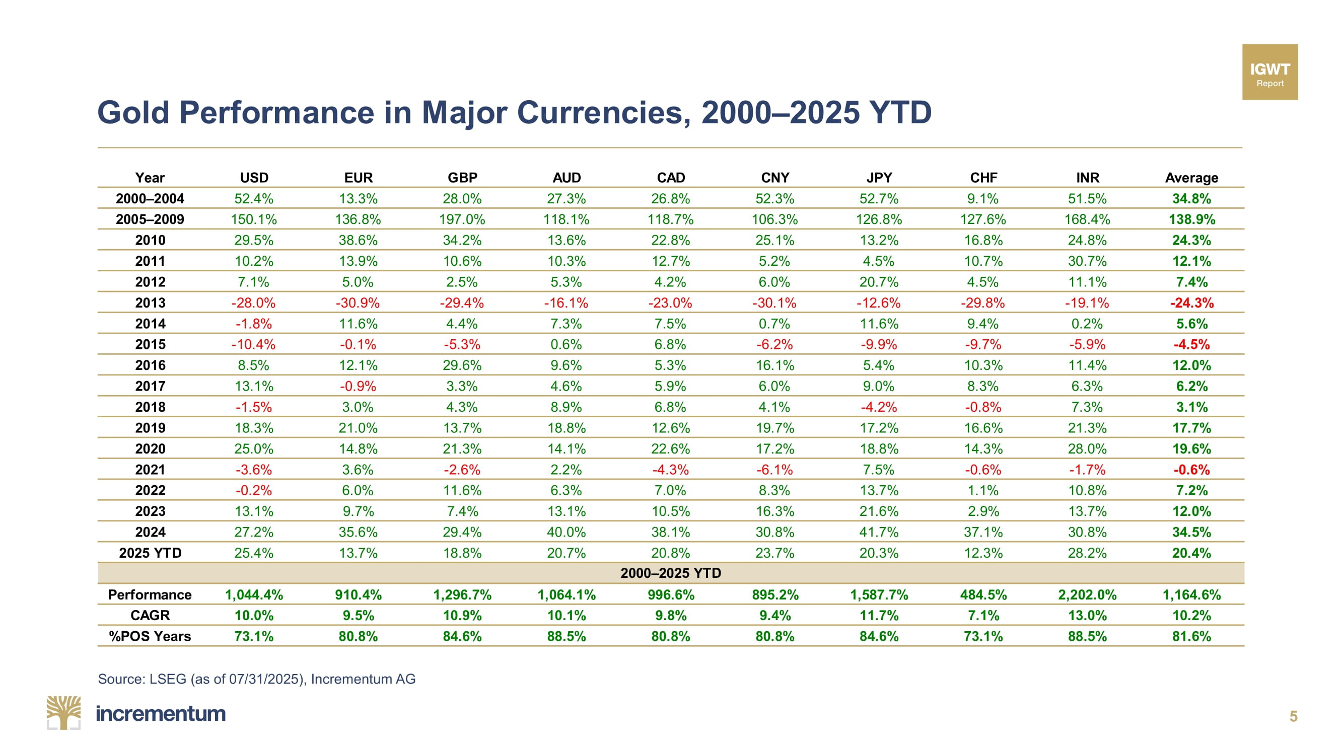 rendement-goud-verschillende-fiatvaluta