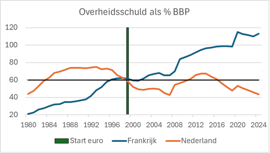 schuldratio-frankrijk-nederland