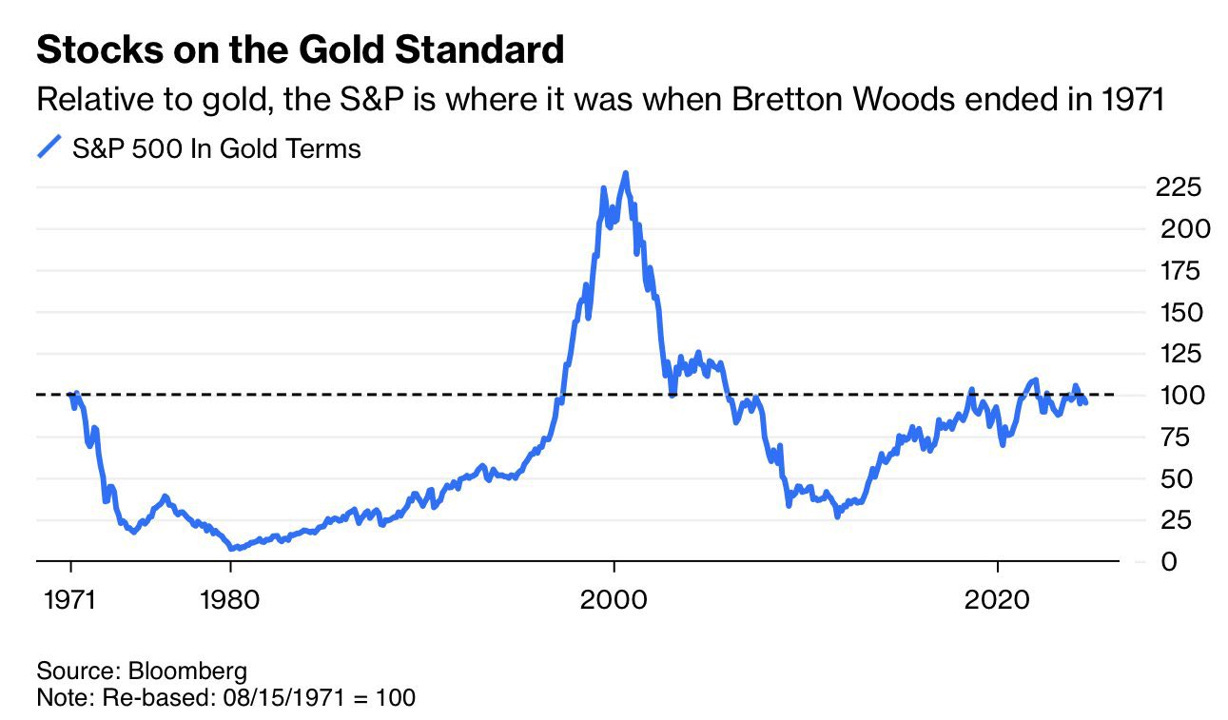 waarde_aandelen_vs_in_goud