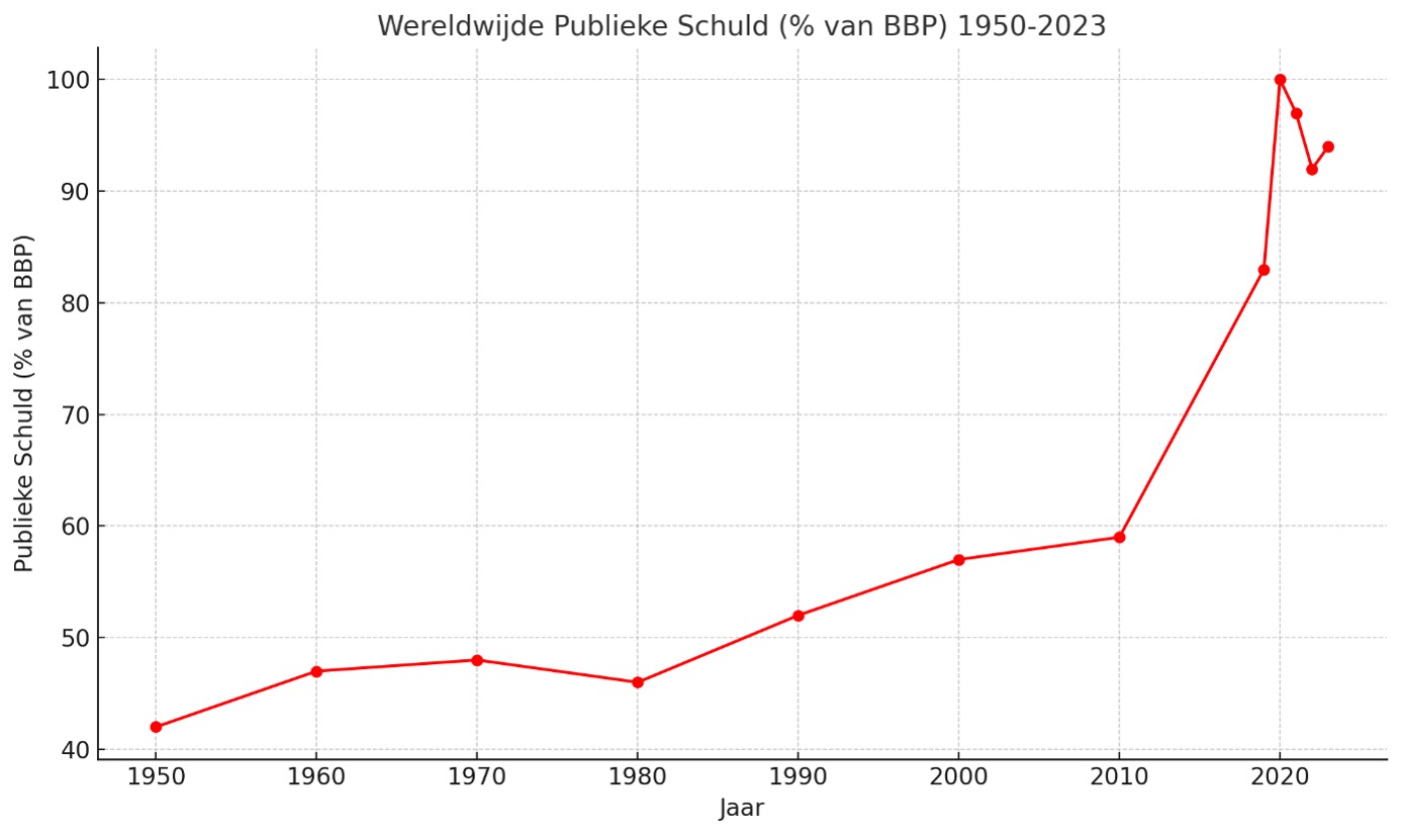 werelwijde-publieke-schuld