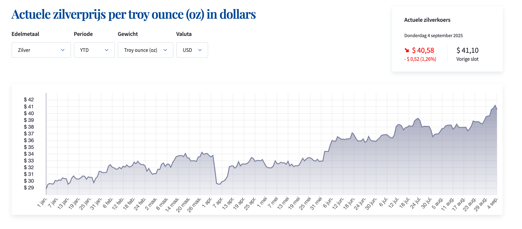 zilverprijs-ounce-dollar