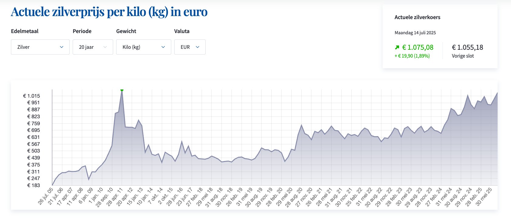 zilverprijs-record-2011